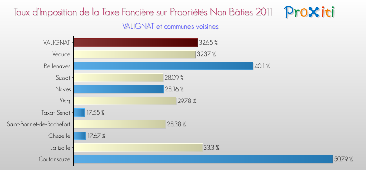 Taux d'imposition de la taxe foncière sur les immeubles et terrains non batis 2011 pour VALIGNAT et les communes proches Comparaison des taux d'imposition de la taxe foncière sur les immeubles et terrains non batis 2011 pour VALIGNAT et les communes voisines