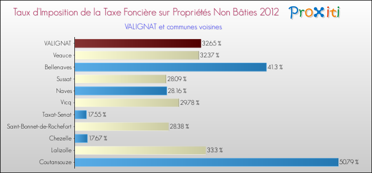 Taux d'imposition de la taxe foncière sur les immeubles et terrains non batis 2012 pour VALIGNAT et les communes proches Comparaison des taux d'imposition de la taxe foncière sur les immeubles et terrains non batis 2012 pour VALIGNAT et les communes voisines