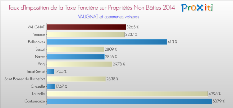 Taux d'imposition de la taxe foncière sur les immeubles et terrains non batis 2014 pour VALIGNAT et les communes proches Comparaison des taux d'imposition de la taxe foncière sur les immeubles et terrains non batis 2014 pour VALIGNAT et les communes voisines