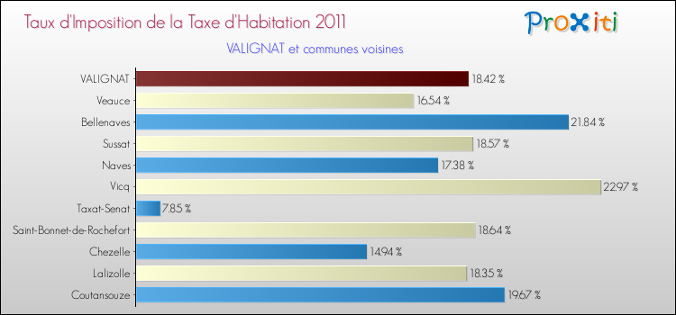 Taux d'imposition de la taxe d'habitation 2011 pour VALIGNAT et les communes proches Comparaison des taux d'imposition de la taxe d'habitation 2011 pour VALIGNAT et les communes voisines