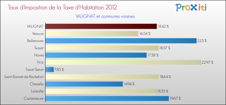 Taux d'imposition de la taxe d'habitation 2012 pour VALIGNAT et les communes proches Comparaison des taux d'imposition de la taxe d'habitation 2012 pour VALIGNAT et les communes voisines