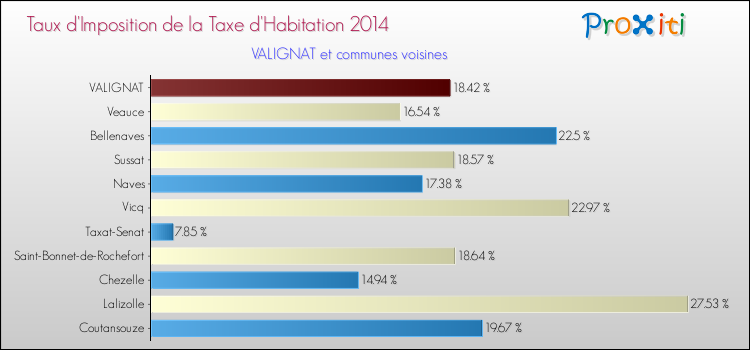 Taux d'imposition de la taxe d'habitation 2014 pour VALIGNAT et les communes proches Comparaison des taux d'imposition de la taxe d'habitation 2014 pour VALIGNAT et les communes voisines