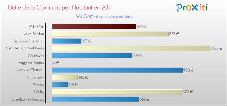 Dette par habitant de la commune en 2011 pour VALIGNY et les communes proches Comparaison de la dette par habitant de la commune en 2011 pour VALIGNY et les communes voisines