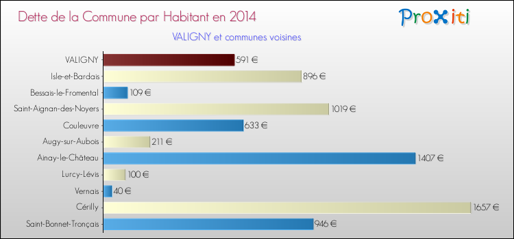 Dette par habitant de la commune en 2014 pour VALIGNY et les communes proches Comparaison de la dette par habitant de la commune en 2014 pour VALIGNY et les communes voisines