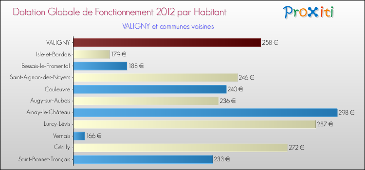 Montant des dotations globales de fonctionnement DGF par Habitant pour VALIGNY et les communes proches Comparaison des des dotations globales de fonctionnement DGF par habitant pour VALIGNY et les communes voisines
