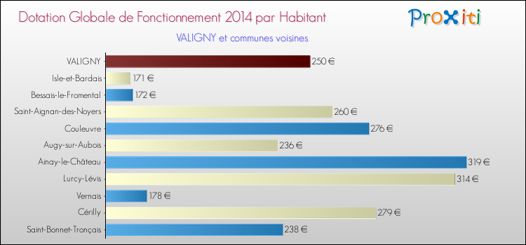 Montant des dotations globales de fonctionnement DGF par Habitant pour VALIGNY et les communes proches en 2014. Comparaison des des dotations globales de fonctionnement DGF par habitant pour VALIGNY et les communes voisines en 2014.