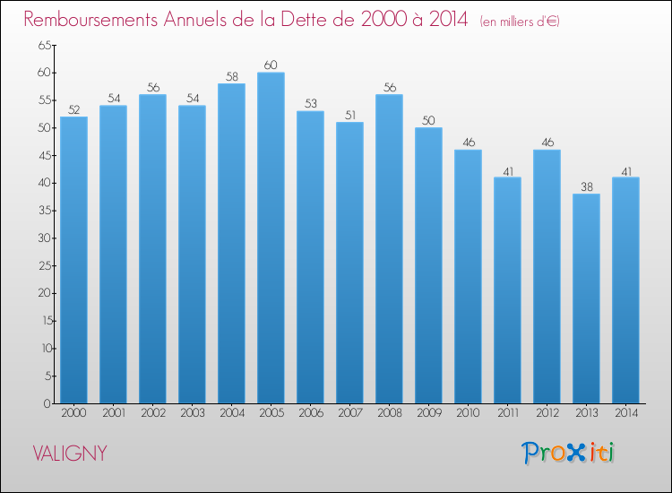 Evolution de l'annuité de la dette pour la commune de VALIGNY de 2000 à 2014 Annuités de la dette pour VALIGNY de 2000 à 2014