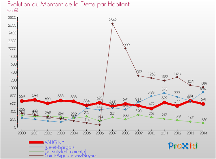 Evolution de la dette par habitant pour la commune de VALIGNY et les communes proches de 2000 à 2014 Comparaison de la dette par habitant pour VALIGNY et les communes voisines de 2000 à 2014