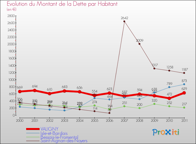 Evolution de la dette par habitant pour la commune de VALIGNY et les communes proches Comparaison de la dette par habitant pour VALIGNY et les communes voisines