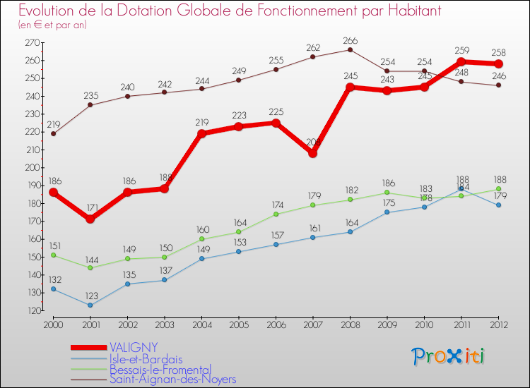 Evolution et montant de la dotation globale de fonctionnement par Habitant pour VALIGNY et les communes proches Comparaison des dotations globales de fonctionnement par habitant pour VALIGNY et les communes voisines
