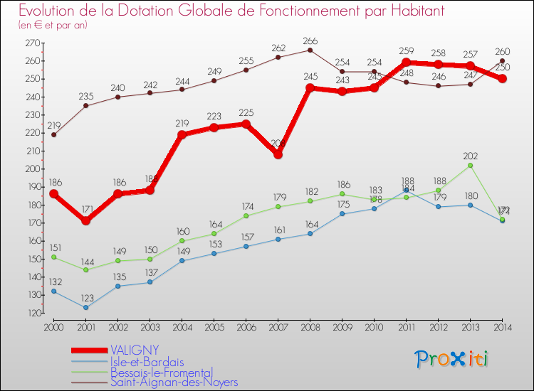 Evolution et montant de la dotation globale de fonctionnement par Habitant pour VALIGNY et les communes proches de 2000 à 2014. Comparaison des dotations globales de fonctionnement par habitant pour VALIGNY et les communes voisines de 2000 à 2014.