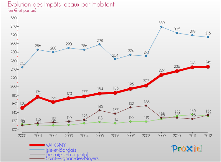 Evolution et montant des impôts locaux par Habitant pour VALIGNY et les communes proches Comparaison des impôts locaux par habitant pour VALIGNY et les communes voisines