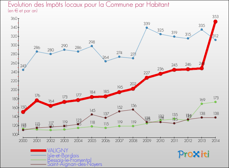 Evolution et montant des impôts locaux par Habitant pour VALIGNY et les communes proches de 2000 à 2014 Comparaison des impôts locaux par habitant pour VALIGNY et les communes voisines de 2000 à 2014
