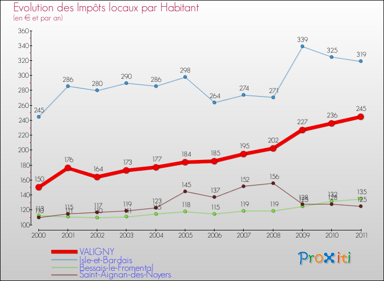 Evolution et montant des impôts locaux par Habitant pour VALIGNY et les communes proches Comparaison des impôts locaux par habitant pour VALIGNY et les communes voisines