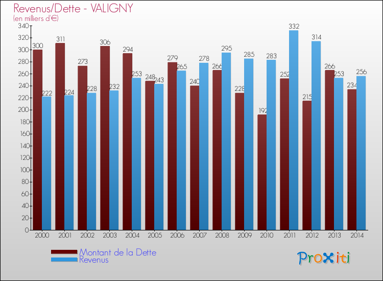 Evolution comparée de la dette et des revenus pour la commune de VALIGNY de 2000 à 2014 Comparaison de la dette et des revenus pour VALIGNY de 2000 à 2014