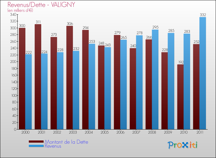 Evolution comparée de la dette et des revenus pour la commune de VALIGNY de 2000 à 2011 Comparaison de la dette et des revenus pour VALIGNY de 2000 à 2011