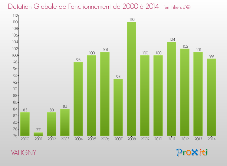 Evolution du montant de la Dotation Globale de Fonctionnement pour la commune de VALIGNY de 2000 à 2014 Evolution du montant de la Dotation Globale de Fonctionnement pour VALIGNY de 2000 à 2014