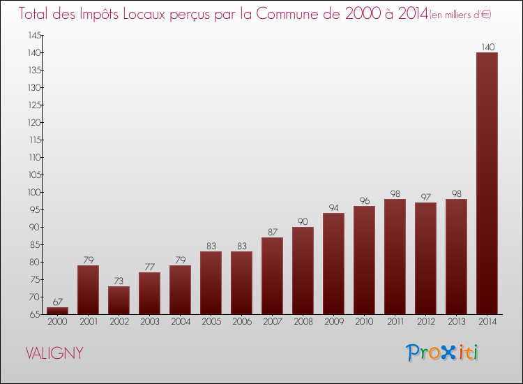 Evolution des Impôts Locaux pour la commune de VALIGNY de 2000 à 2014 Evolution des Impôts Locaux pour VALIGNY de 2000 à 2014