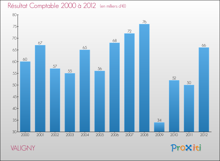 Evolution du résultat comptable pour la commune de VALIGNY de 2000 à 2012 Evolution du résultat comptable pour VALIGNY de 2000 à 2012