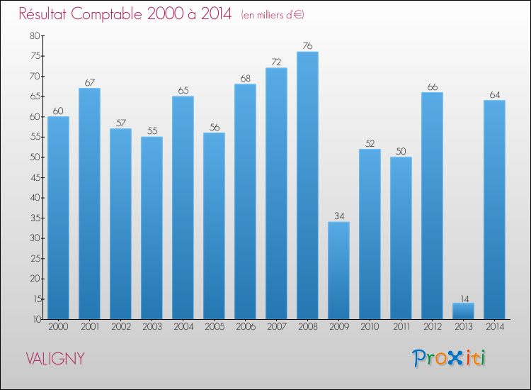 Evolution du résultat comptable pour la commune de VALIGNY de 2000 à 2014 Evolution du résultat comptable pour VALIGNY de 2000 à 2014