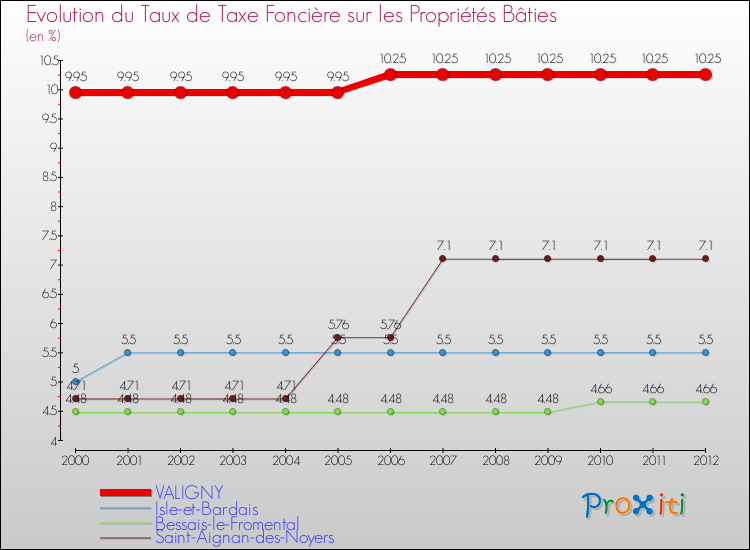 Evolution du taux de la taxe foncière sur le bati pour VALIGNY et les communes proches de 2000 à 2012 Comparaison des taux de taxe foncière sur le bati pour VALIGNY et les communes voisines de 2000 à 2012