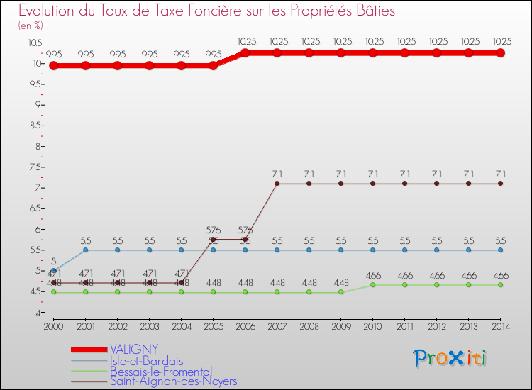Evolution du taux de la taxe foncière sur le bati pour VALIGNY et les communes proches de 2000 à 2014 Comparaison des taux de taxe foncière sur le bati pour VALIGNY et les communes voisines de 2000 à 2014