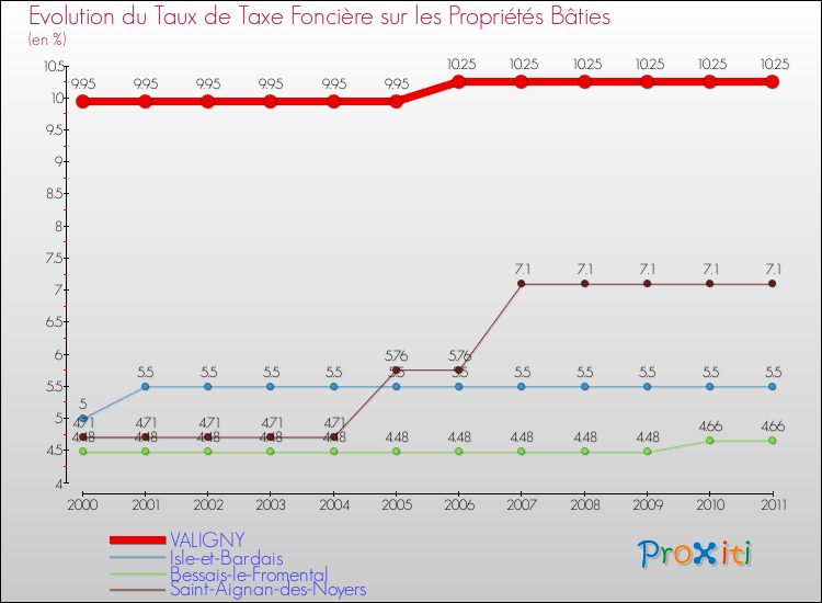Evolution du taux de la taxe foncière sur le bati pour VALIGNY et les communes proches Comparaison des taux de taxe foncière sur le bati pour VALIGNY et les communes voisines