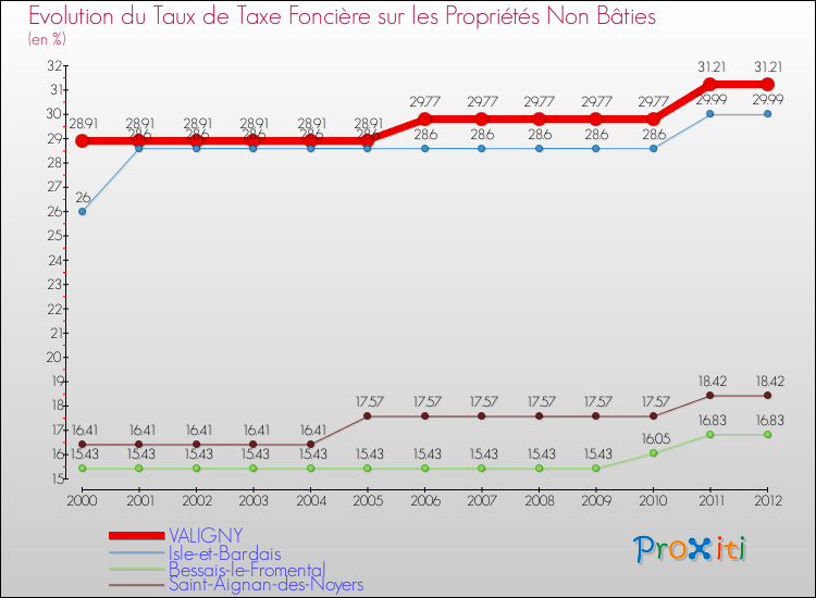 Evolution du taux de la taxe foncière sur les immeubles et terrains non batis pour VALIGNY et les communes proches de 2000 à 2012 Comparaison des taux de la taxe foncière sur les immeubles et terrains non batis pour VALIGNY et les communes voisines de 2000 à 2012