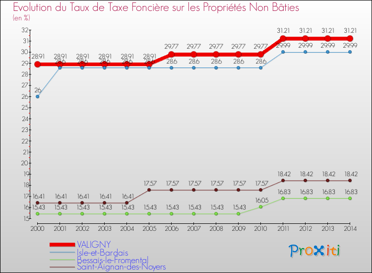 Evolution du taux de la taxe foncière sur les immeubles et terrains non batis pour VALIGNY et les communes proches de 2000 à 2014 Comparaison des taux de la taxe foncière sur les immeubles et terrains non batis pour VALIGNY et les communes voisines de 2000 à 2014