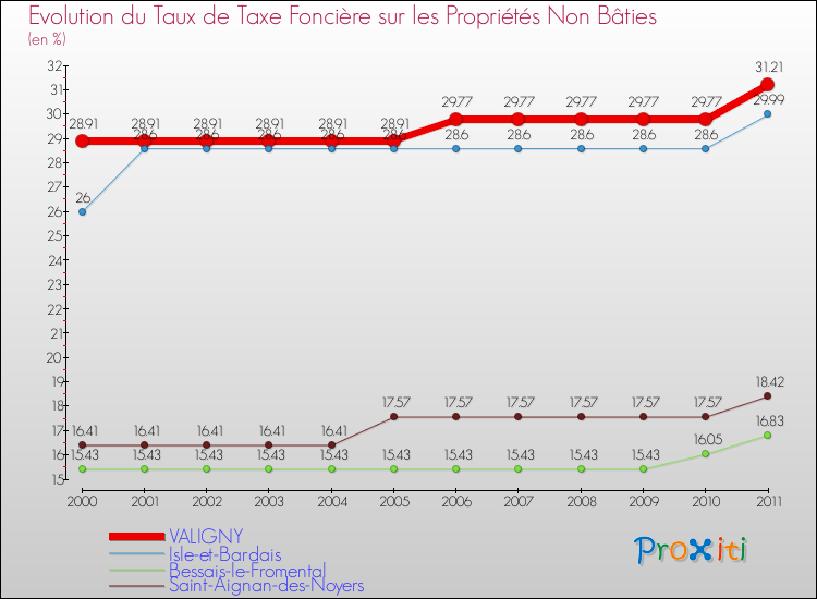 Evolution du taux de la taxe foncière sur les immeubles et terrains non batis pour VALIGNY et les communes proches Comparaison des taux de la taxe foncière sur les immeubles et terrains non batis pour VALIGNY et les communes voisines