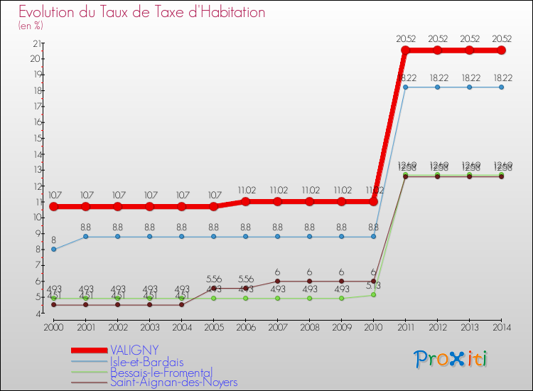 Evolution du taux de la taxe d'habitation pour VALIGNY et les communes proches de 2000 à 2014 Comparaison des taux de la taxe d'habitation pour VALIGNY et les communes voisines de 2000 à 2014