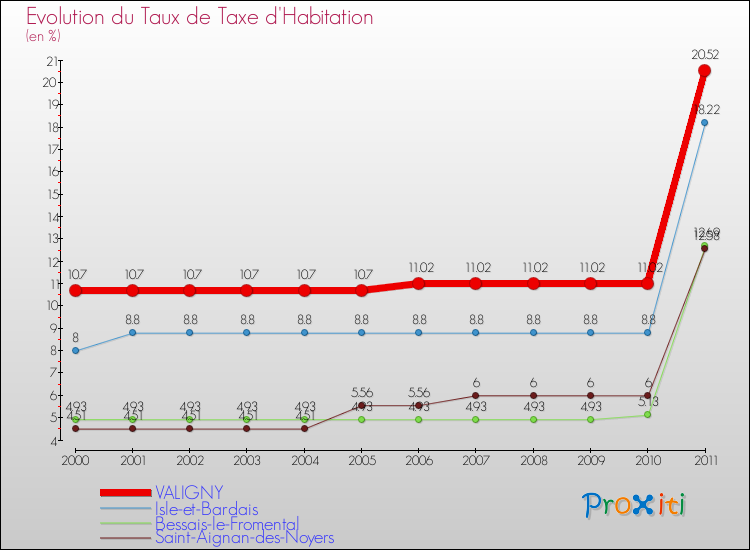 Evolution du taux de la taxe d'habitation pour VALIGNY et les communes proches Comparaison des taux de la taxe d'habitation pour VALIGNY et les communes voisines