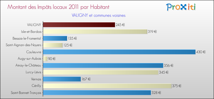 Montant des impôts locaux par Habitant pour VALIGNY et les communes proches Comparaison des impôts locaux par habitant pour VALIGNY et les communes voisines