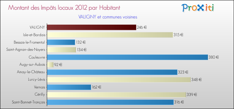 Montant des impôts locaux par Habitant pour VALIGNY et les communes proches Comparaison des impôts locaux par habitant pour VALIGNY et les communes voisines