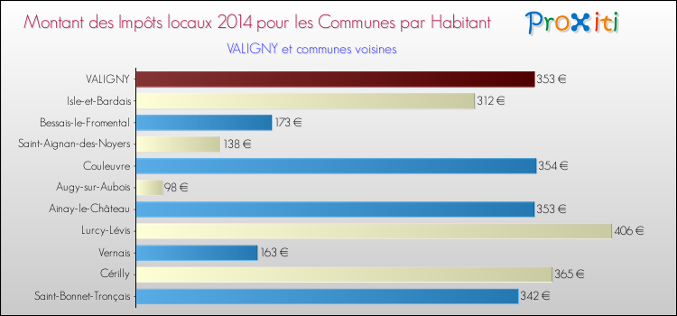 Montant des impôts locaux par Habitant pour VALIGNY et les communes proches en 2014 Comparaison des impôts locaux par habitant pour VALIGNY et les communes voisines en 2014