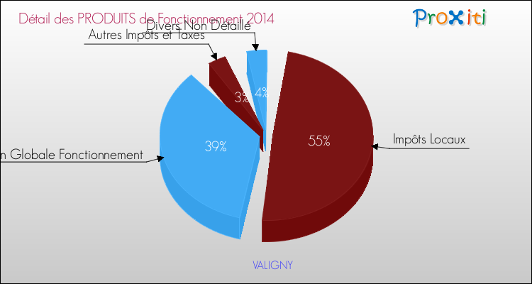 Décomposition du Budget de Fonctionnement 2014 de la commune de VALIGNY Budget de Fonctionnement 2014 pour la commune de VALIGNY