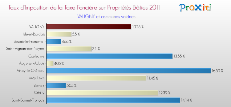 Taux d'imposition de la taxe foncière sur le bati 2011 pour VALIGNY et les communes proches Comparaison des taux d'imposition de la taxe foncière sur le bati 2011 pour VALIGNY et les communes voisines