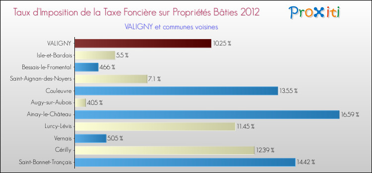 Taux d'imposition de la taxe foncière sur le bati 2012 pour VALIGNY et les communes proches Comparaison des taux d'imposition de la taxe foncière sur le bati 2012 pour VALIGNY et les communes voisines