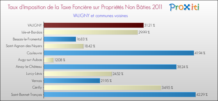Taux d'imposition de la taxe foncière sur les immeubles et terrains non batis 2011 pour VALIGNY et les communes proches Comparaison des taux d'imposition de la taxe foncière sur les immeubles et terrains non batis 2011 pour VALIGNY et les communes voisines