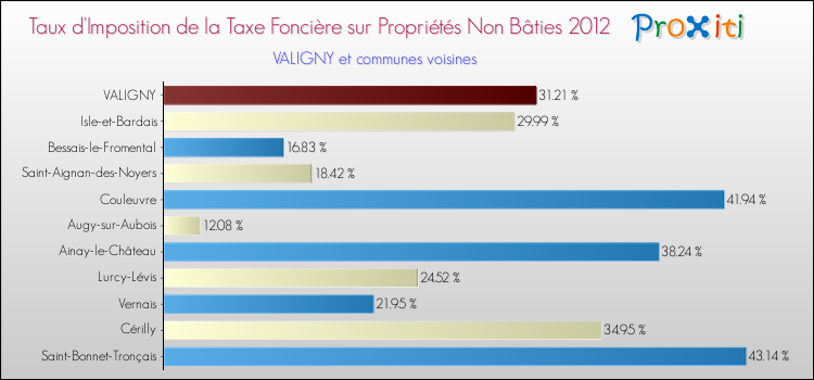 Taux d'imposition de la taxe foncière sur les immeubles et terrains non batis 2012 pour VALIGNY et les communes proches Comparaison des taux d'imposition de la taxe foncière sur les immeubles et terrains non batis 2012 pour VALIGNY et les communes voisines