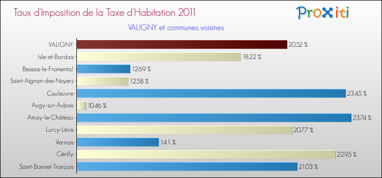 Taux d'imposition de la taxe d'habitation 2011 pour VALIGNY et les communes proches Comparaison des taux d'imposition de la taxe d'habitation 2011 pour VALIGNY et les communes voisines