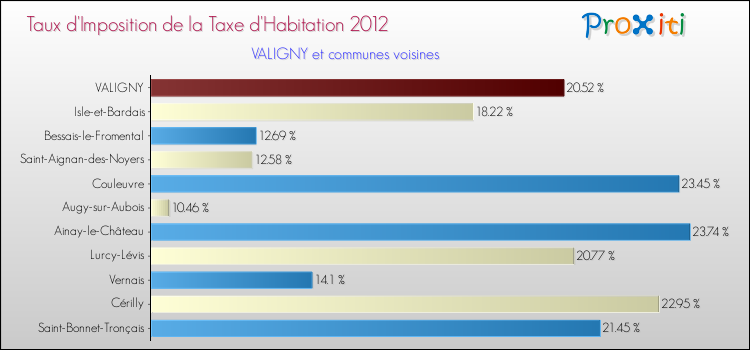 Taux d'imposition de la taxe d'habitation 2012 pour VALIGNY et les communes proches Comparaison des taux d'imposition de la taxe d'habitation 2012 pour VALIGNY et les communes voisines