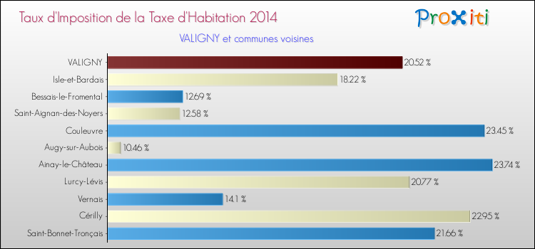 Taux d'imposition de la taxe d'habitation 2014 pour VALIGNY et les communes proches Comparaison des taux d'imposition de la taxe d'habitation 2014 pour VALIGNY et les communes voisines