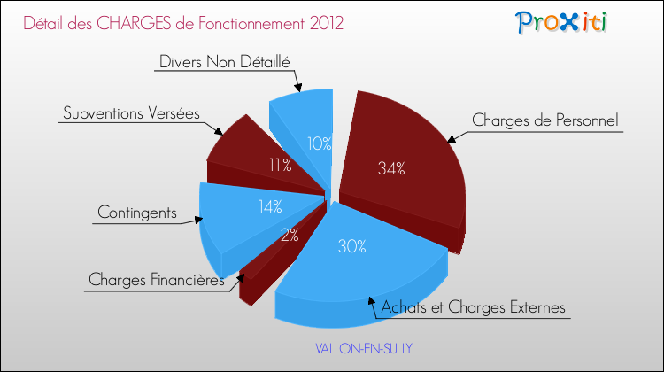 Décomposition des Charges de Fonctionnement 2012 de la commune de VALLON-EN-SULLY Charges de Fonctionnement 2012 pour la commune de VALLON-EN-SULLY