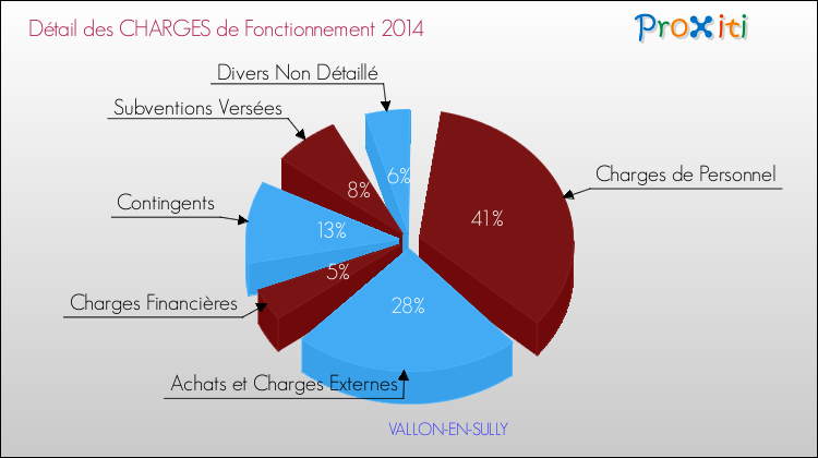 Décomposition des Charges de Fonctionnement 2014 de la commune de VALLON-EN-SULLY Charges de Fonctionnement 2014 pour la commune de VALLON-EN-SULLY