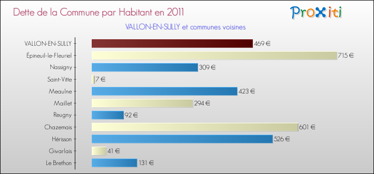 Dette par habitant de la commune en 2011 pour VALLON-EN-SULLY et les communes proches Comparaison de la dette par habitant de la commune en 2011 pour VALLON-EN-SULLY et les communes voisines