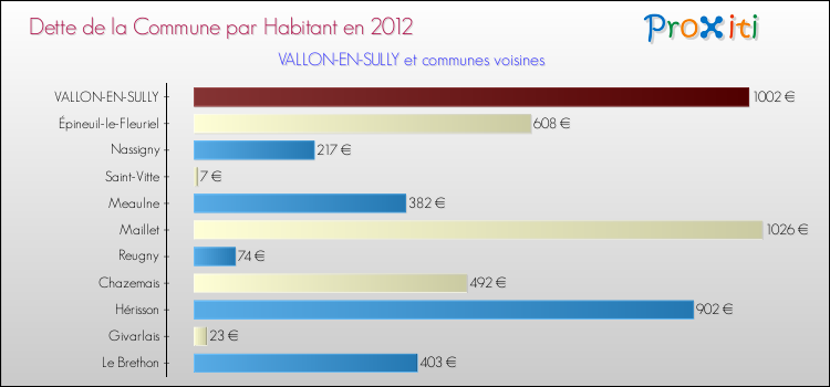 Dette par habitant de la commune en 2012 pour VALLON-EN-SULLY et les communes proches Comparaison de la dette par habitant de la commune en 2012 pour VALLON-EN-SULLY et les communes voisines