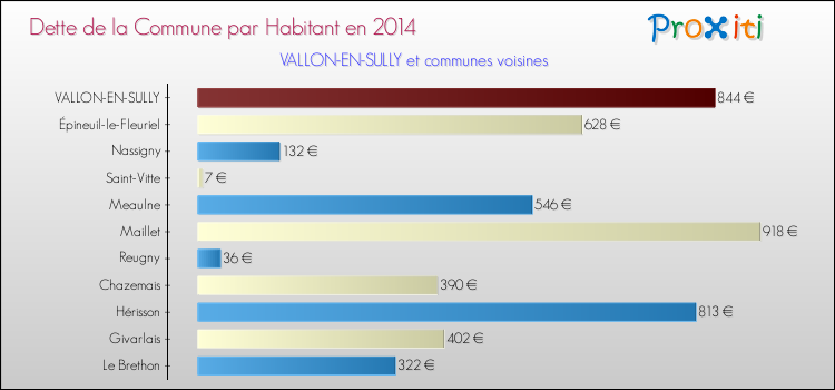 Dette par habitant de la commune en 2014 pour VALLON-EN-SULLY et les communes proches Comparaison de la dette par habitant de la commune en 2014 pour VALLON-EN-SULLY et les communes voisines