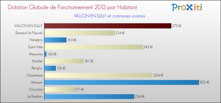 Montant des dotations globales de fonctionnement DGF par Habitant pour VALLON-EN-SULLY et les communes proches Comparaison des des dotations globales de fonctionnement DGF par habitant pour VALLON-EN-SULLY et les communes voisines