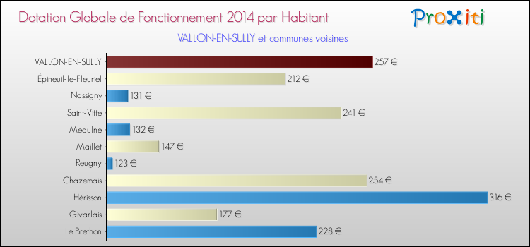 Montant des dotations globales de fonctionnement DGF par Habitant pour VALLON-EN-SULLY et les communes proches en 2014. Comparaison des des dotations globales de fonctionnement DGF par habitant pour VALLON-EN-SULLY et les communes voisines en 2014.